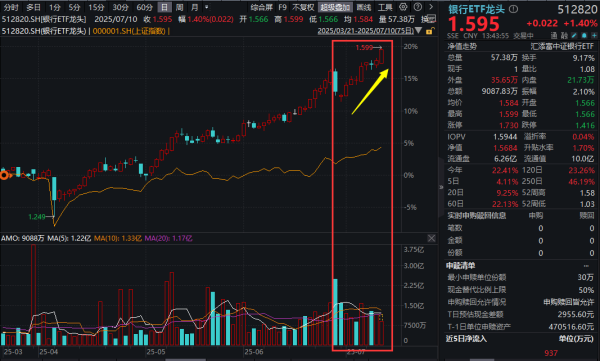 财盘配资 继续冲锋！四大行齐创新高，银行ETF龙头(512820)盘中价创新高！到底谁在买银行？机构最新解读