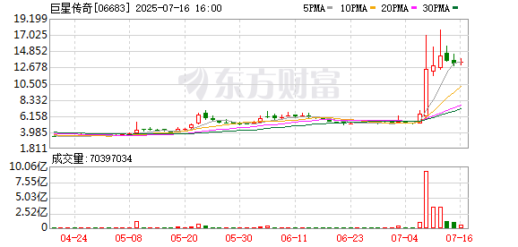 博泰配资 “周杰伦”概念股一周大涨超170% 南向资金成交活跃