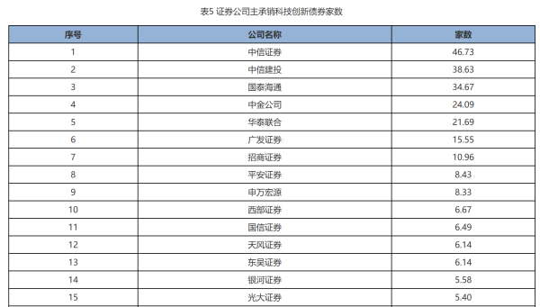 乐融配 中证协发布上半年债券承销数据：科技创新债爆发式增长 中小券商细分领域突围