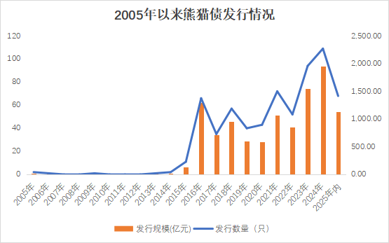 捷希缘 里程碑！这一市场 发行规模破万亿元！