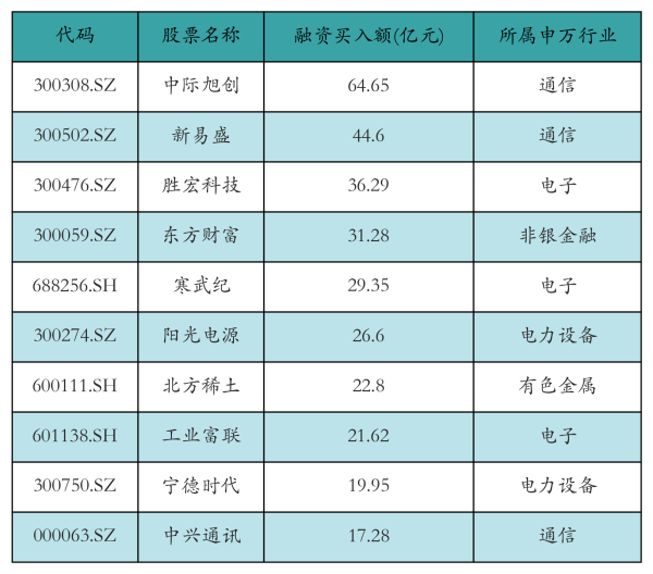 金牛股配资 中际旭创获融资资金买入超64亿元丨资金流向日报