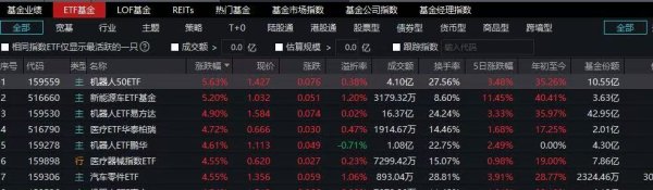 铁牛配资 机器人50ETF(159559)涨超5%居首! 汇川技术等多只股票涨超10%!